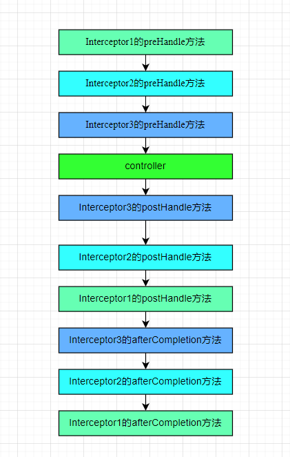 Spring拦截器实现鉴权的示例代码
