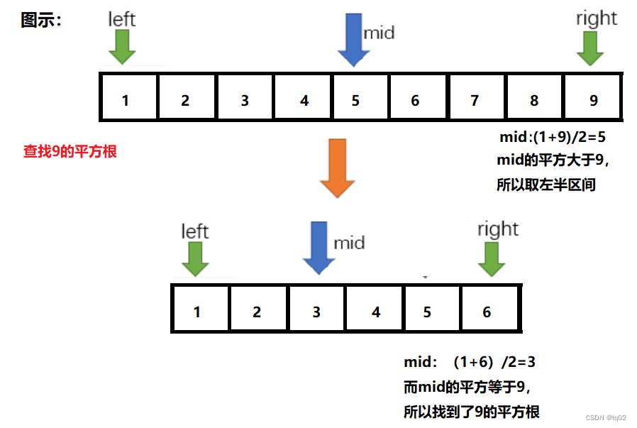 Java练习题之实现平方根(sqrt)函数