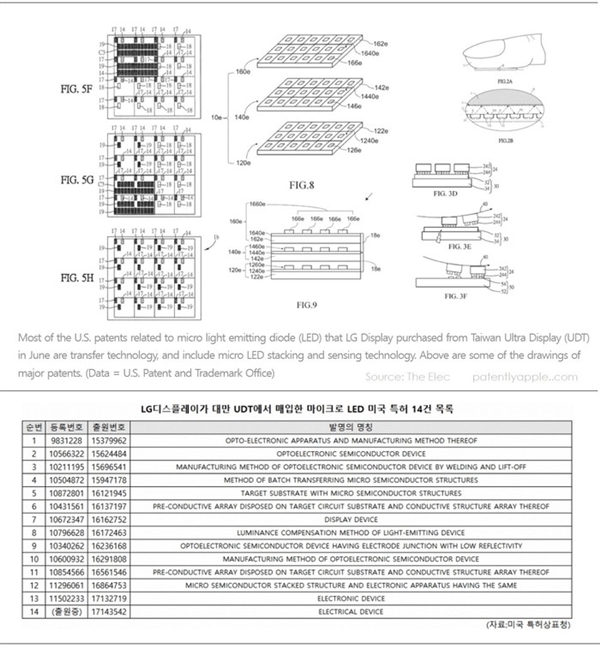 苹果将商用Micro LED屏幕:OLED的缺点它一个都没有