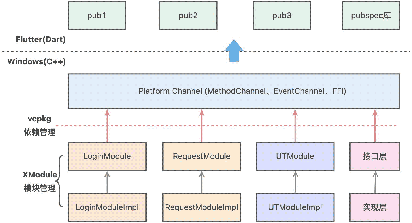 Flutter应用Windows平台接入实践详解
