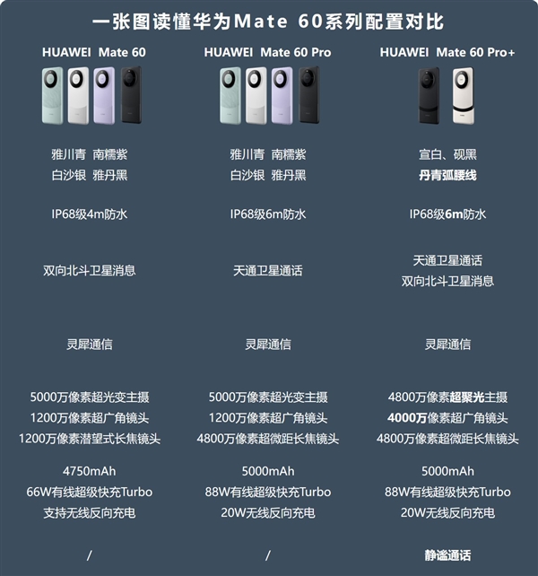 熊猫配色来了!华为Mate 60 Pro+开售 和Mate 60/60 Pro有啥区别?一图对比