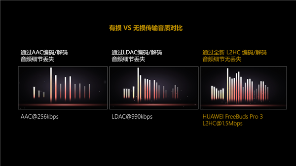 遥遥领先!全新L2HC标准发布 华为FreeBus Pro 3传播速率比苹果快四倍