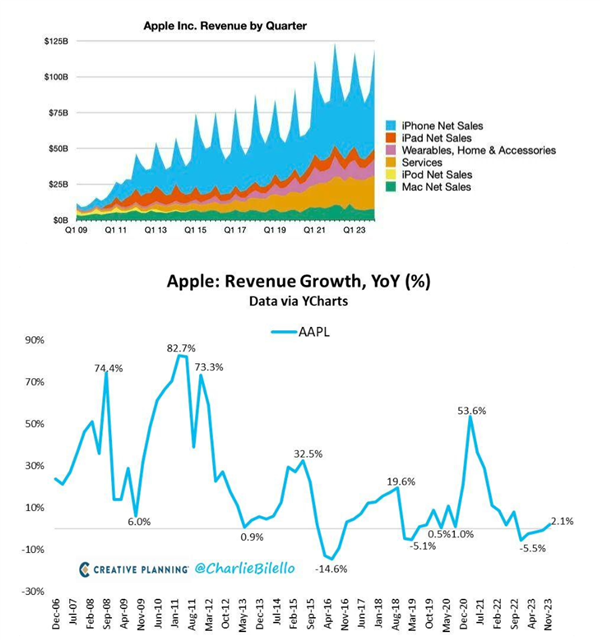 苹果中国营收暴降:iPhone确实不好卖了 华为OV小米等逆袭