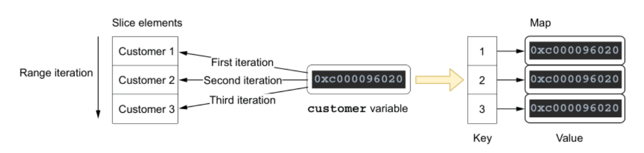 Go语言的100个错误使用场景(30-40)|数据类型与字符串使用