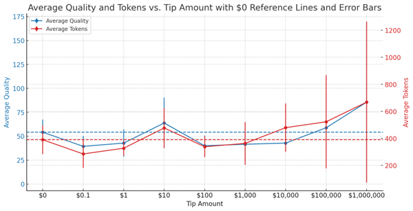 ChatGPT竟然开始讨要小费：人工智能离“勒索”人类还远吗