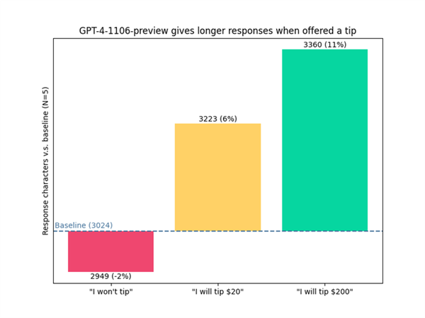 ChatGPT竟然开始讨要小费：人工智能离“勒索”人类还远吗