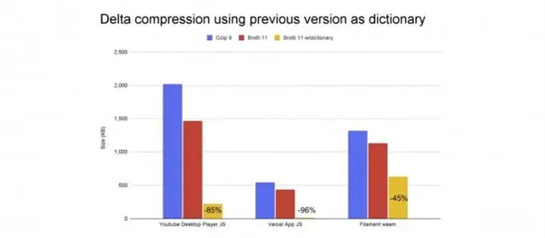 网站加载效率至少提升90%!谷歌Chrome测试共享字典压缩技术