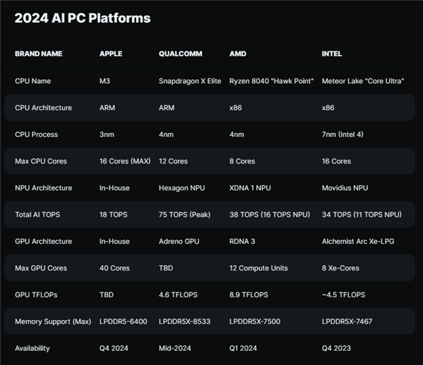 高通骁龙X Elite/Plus竟有8个版本:完全不是苹果对手