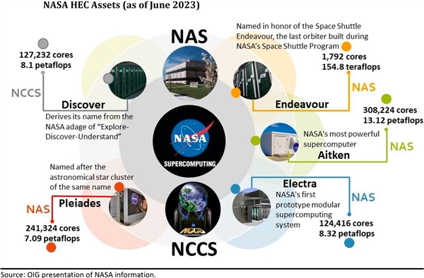 美国NASA的超级计算机严重落后:18000颗CPU 却只有48颗GPU