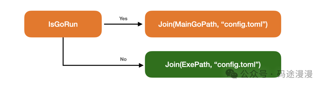 详解Go语言中获取文件路径的不同方法与应用场景