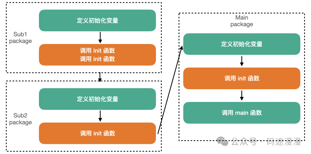 详解Go语言中init的使用与常见应用场景