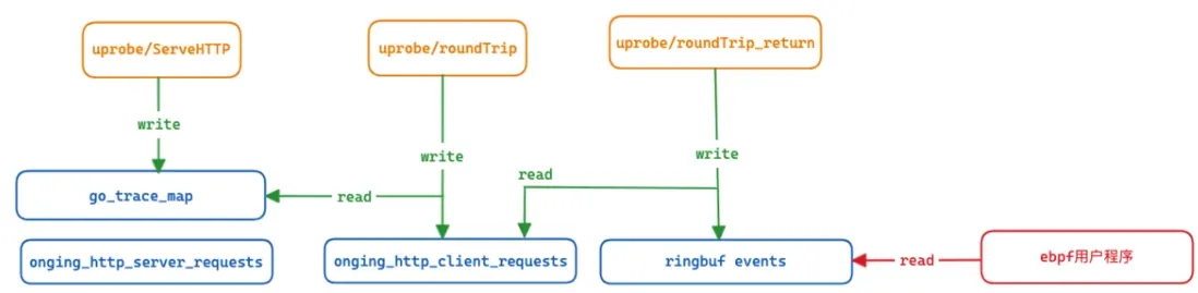 golang beyla采集trace程序原理源码解析