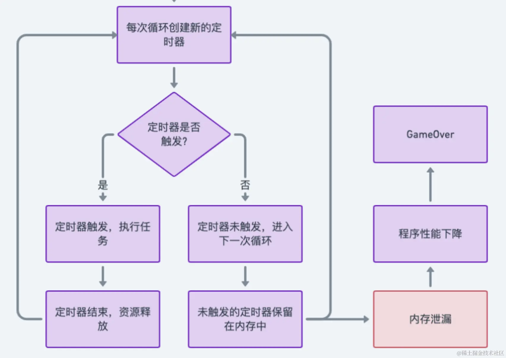 浅析Go使用定时器时如何避免潜在的内存泄漏陷阱