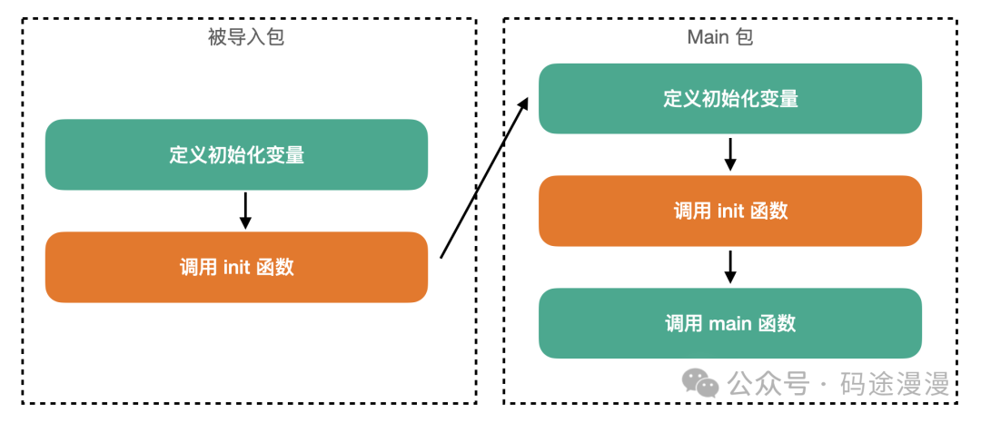 详解Go语言中init的使用与常见应用场景