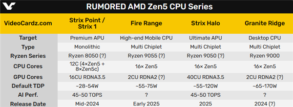 AMD Zen5单核性能飙升40+%!重现初代Zen的辉煌