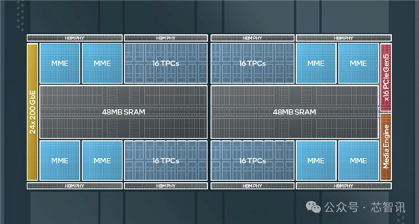 超越NVIDIA H100!训练快40% 推理快50%:Intel Gaudi3凭什么