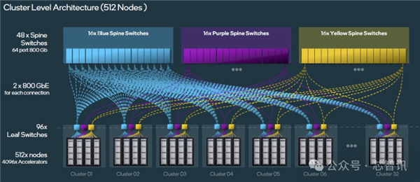 超越NVIDIA H100!训练快40% 推理快50%:Intel Gaudi3凭什么