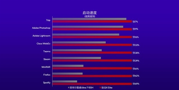 高通改写Arm PC行业！骁龙X Plus详解：性能比苹果M3更香