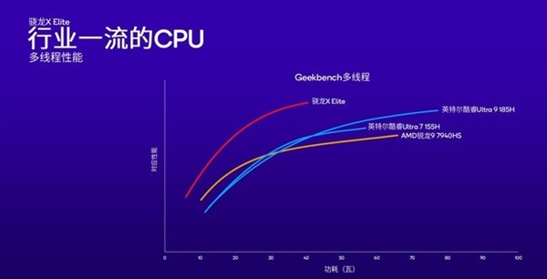 高通改写Arm PC行业！骁龙X Plus详解：性能比苹果M3更香