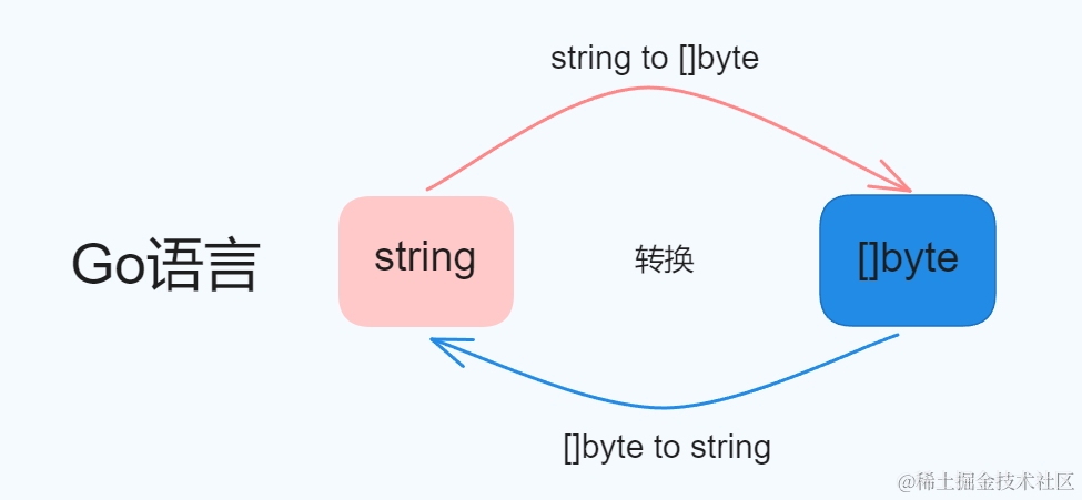 详解GO语言中[]byte与string的两种转换方式和底层实现