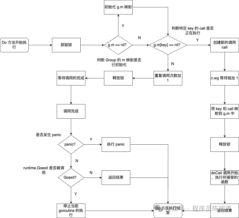 源码剖析Golang中singleflight的应用
