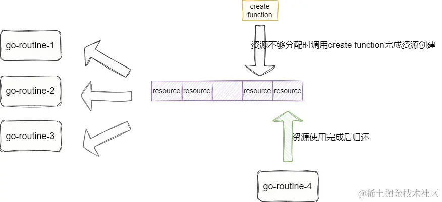 使用Go语言实现一个简单的无界资源池