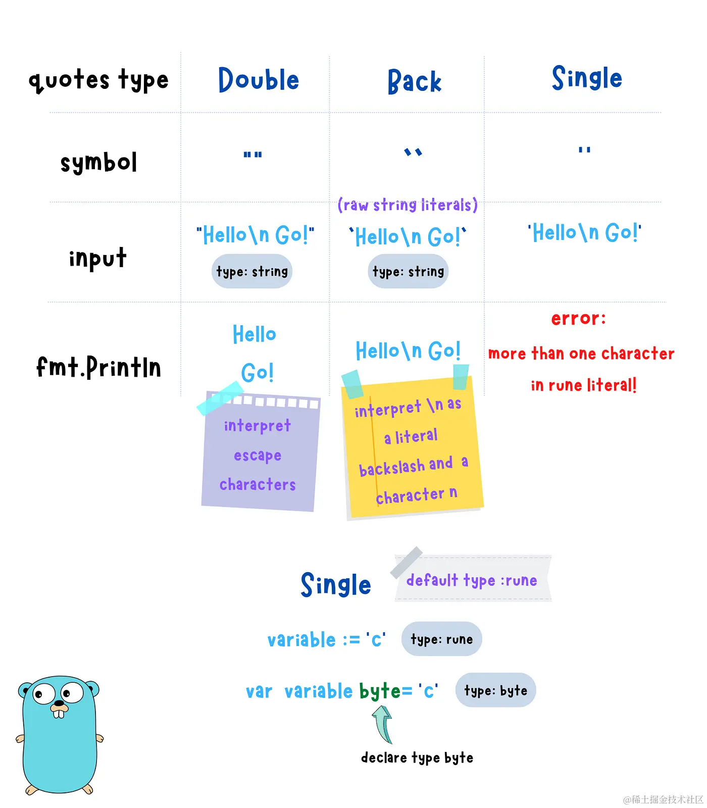 Go处理包含多种引号的字符串的几种方法