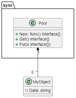 Go使用sync.Pool提高性能的代码示例