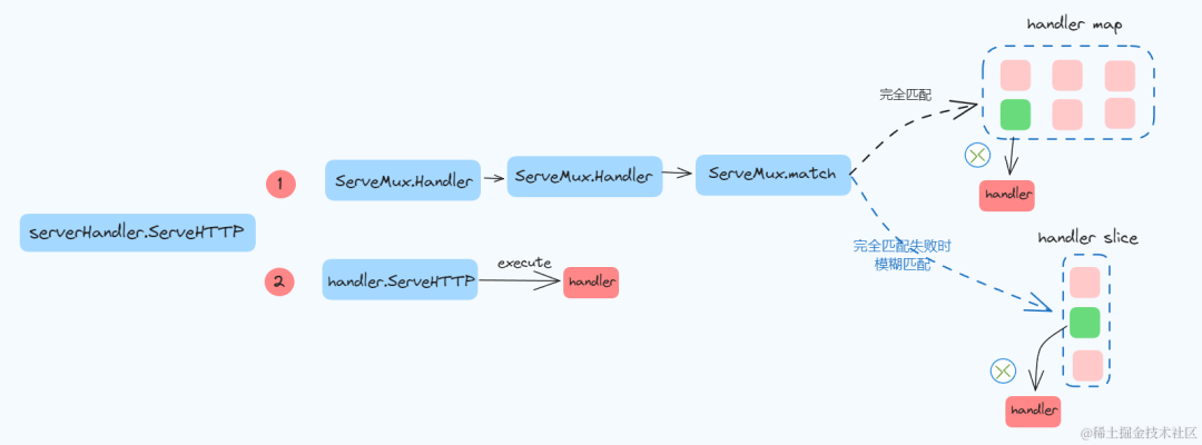 一文带你吃透Golang中net/http标准库服务端