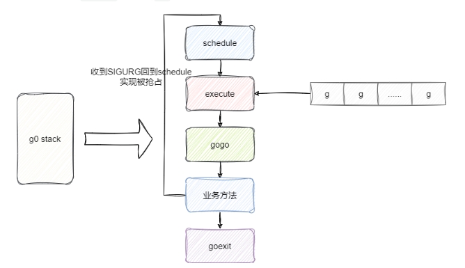 浅析go语言如何实现协程的抢占式调度的