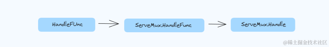 一文带你吃透Golang中net/http标准库服务端