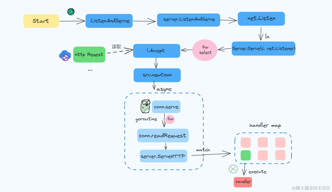 一文带你吃透Golang中net/http标准库服务端