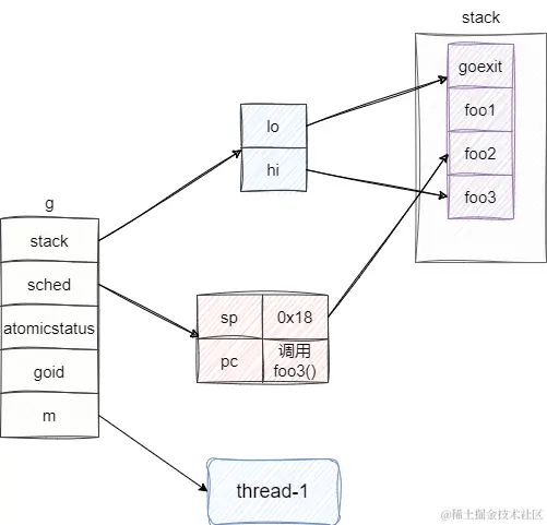 详解go语言是如何实现协程的