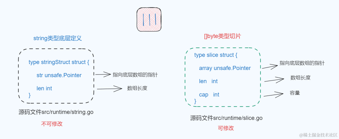 详解GO语言中[]byte与string的两种转换方式和底层实现