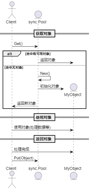 Go使用sync.Pool提高性能的代码示例