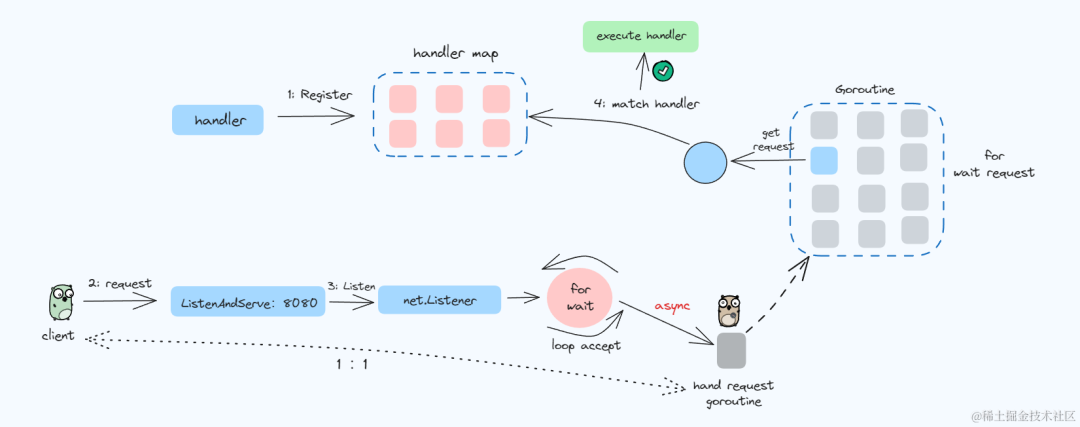 一文带你吃透Golang中net/http标准库服务端