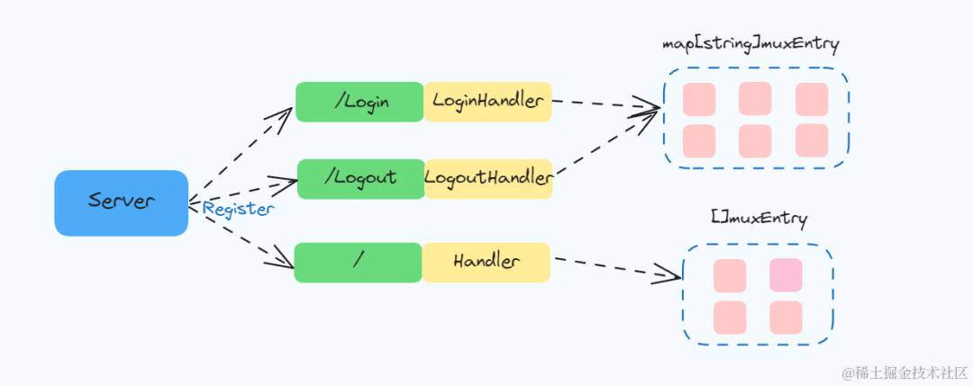 一文带你吃透Golang中net/http标准库服务端