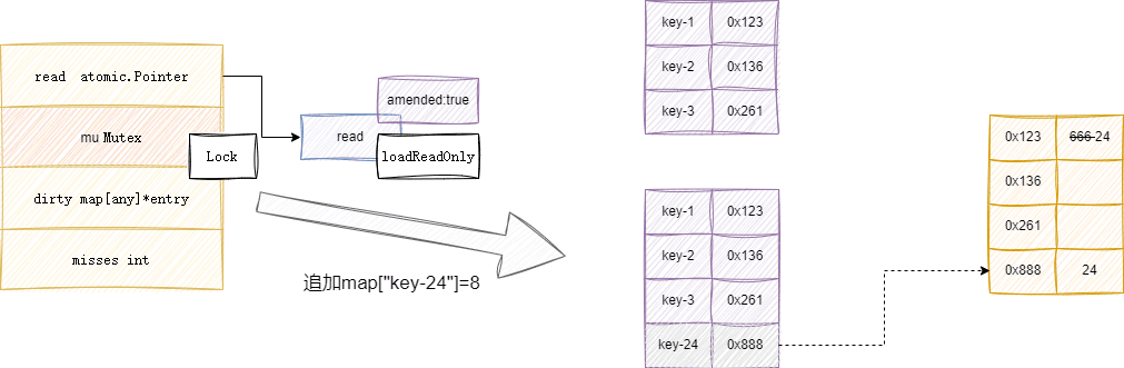 详解Go语言如何解决map并发安全问题