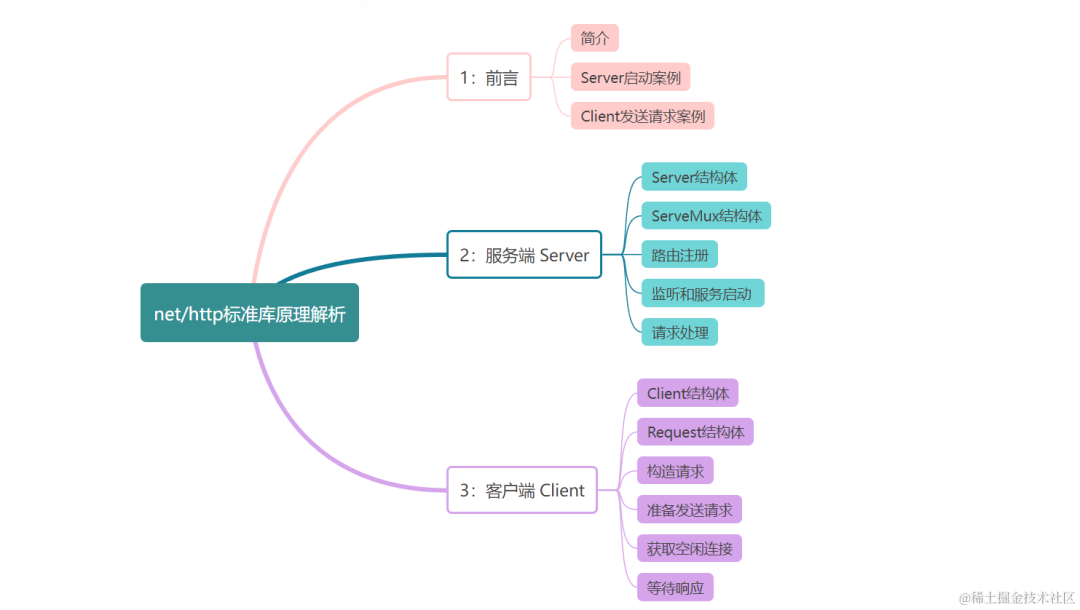 一文带你吃透Golang中net/http标准库服务端