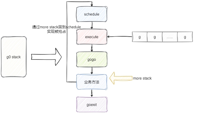 浅析go语言如何实现协程的抢占式调度的