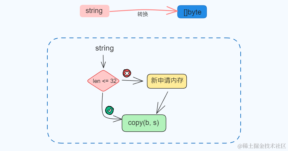 详解GO语言中[]byte与string的两种转换方式和底层实现