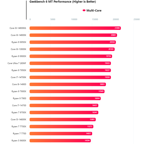 没有超线程依然强劲!Intel酷睿Ultra 7 265KF多核逼近锐龙9 9900X