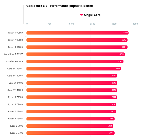 没有超线程依然强劲!Intel酷睿Ultra 7 265KF多核逼近锐龙9 9900X