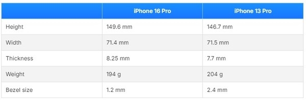 iPhone 16 Pro对比13 Pro的十项主要升级 不止屏幕变大