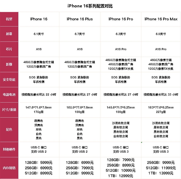 丐版/顶配差价8000元!一张表格带你搞懂iPhone 16系列差异